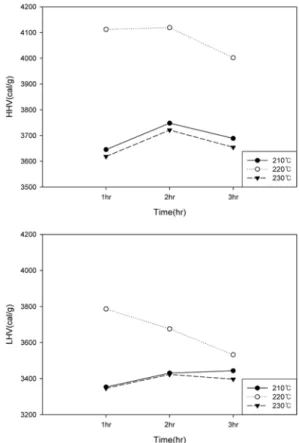 Fig. 4. The result of caloric value of Bio-coal.