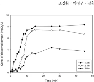 Fig. 5. The linear regression of equilibrium oxygen concentration with distance. 