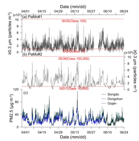Fig. 2. Hourly averaged airborne particle concentrations (particles m -3 ) in two ice core research laboratories at KOPRI  monitored by (a) PaMo#1 and (b) PaMo#2 from 29 March to 24 June 2018