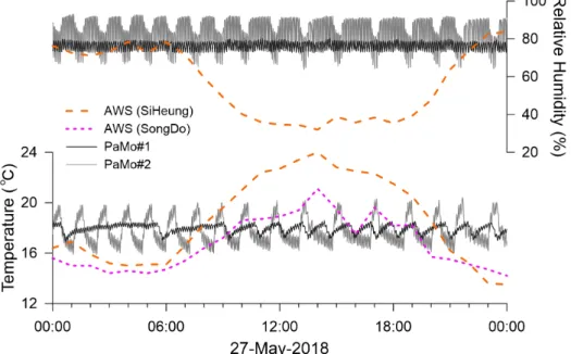 Fig. 4. Relative humidity and temperature monitored by PaMo#1 and #2, compared with Automatic Weather Station  data at two different neighboring sites (SiHeung and SongDo)