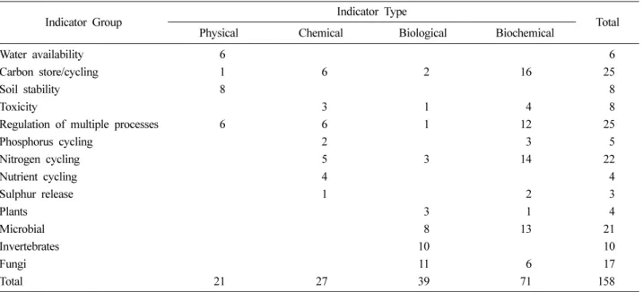 Table 3. Summary of potential soil indicators identified in Scotland