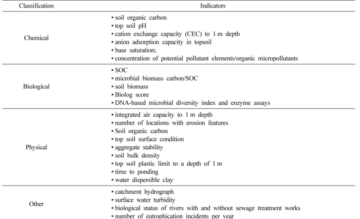 Table 4. Potential indicators relevant to the soil's interaction with the environment in UK
