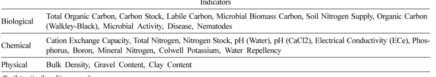 Table 6. 7 indicators of soil health assessment and classification with properties suggested by Soil quality INDIcators (SINDI) in New Zealand
