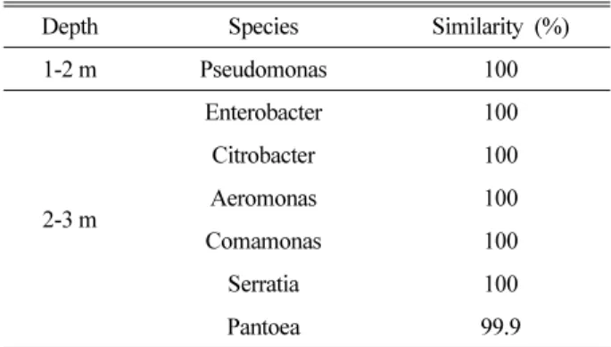Table 1. 16s rRNA Sequencing of the bacterial community in this study