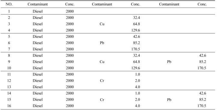 Table 2. The contaminants and their concentrations (unit: mg/L) in this research