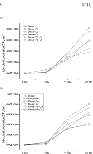 Fig. 2 (a) 에서  두  가지  중금속이  포함된 Diesel + Pb + Cu 의 조건이 Diesel + Cu와 비교적 유사한 생물학적 활성 도가 나타난 점으로 미루어 보아 미생물에 의한 생물학적작용에 있어서 오염물질의 종류의 개수가 가장 큰 영향을미치지 않는다고 알 수 있었다