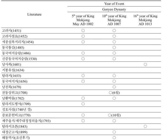 Table 1. Year of volcanic events recorded in the literature. 
