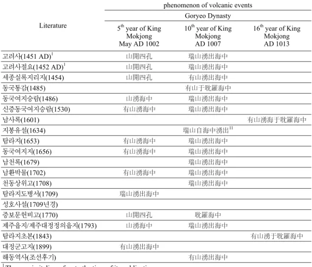 Table 2. Comparison of records on the phenomenon of volcanic events.