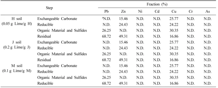 Table 12. Effect of ladle slag amendment on the SM&amp;T fraction of metal (loid)s in the contaminated soils