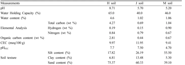 Table 3. Chemical composition of the soils used