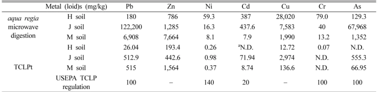 Fig 1. Metal (loid)s concentrations extracted by TCLP from H soil before and after solidification/stabilization with different binders ((a) Lime, (b) DAP and (c) Ladle Slag) (water content = 50%, aging = 1 d)
