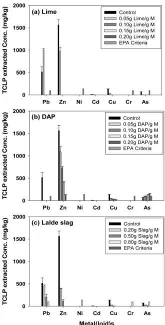 Fig 3. Metal (loid)s concentrations extracted by TCLP from M soil before and after solidification/stabilization with different binders ((a) Lime, (b) DAP and (c) Ladle Slag) (water content = 50%, aging = 1 d).
