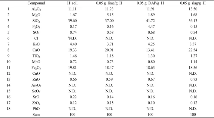 Table 6. XRF analysis of H soil after binder amendment (%)