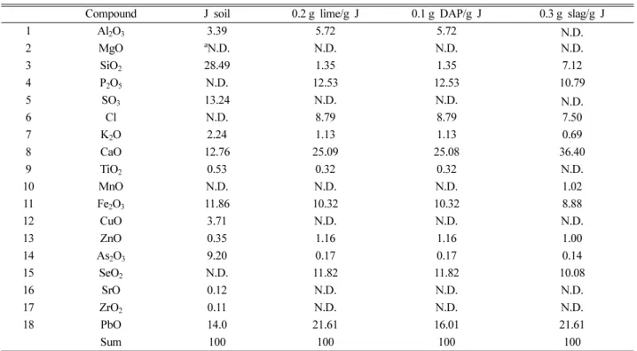Table 8. XRF analysis of M soil after binder amendment (%)