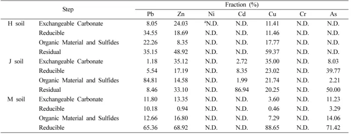 Table 10. Effect of DAP amendment on the SM&amp;T fraction of metal(loid)s in the contaminated soils