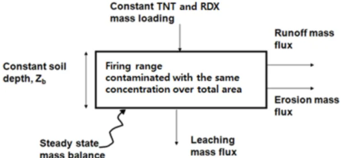 Fig. 1. Conceptual transport model of 2,4,6-trinitrotoluene (TNT) and hexahydro-1,3,5-trinitro-1,3,5-triazine (RDX) in TREECS.