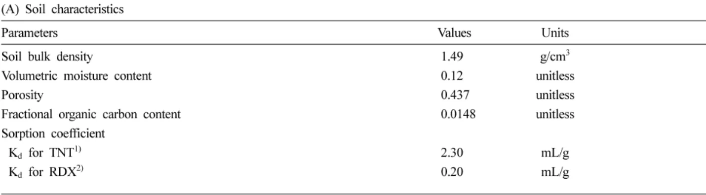 Table 1. Site-specific characteristics and characteristics of soil contaminants and meteological data for TREECS operation (A) Soil characteristics