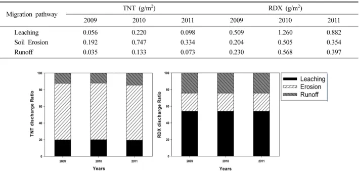 Table 2. Mass distribution of 2,4,6-trinitrotoluene (TNT) and hexahydro-1,3,5-trinitro-1,3,5-triazine (RDX) in three migration pathways under completely discharging scenario