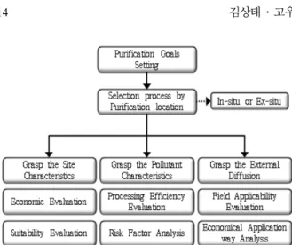 Fig. 1. Selection process of purification technology (Korea Environmental Industry &amp; Technology Institute, 2013b).