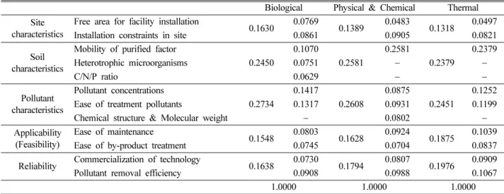 Table 6. Input data of case studies