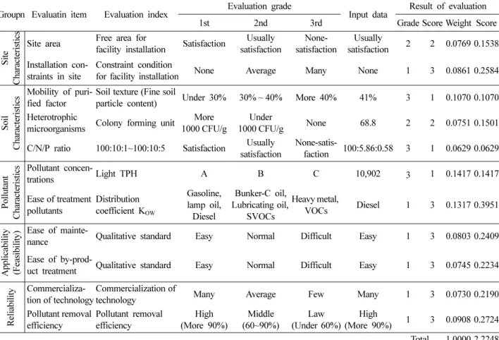 Table 7. Example of performance evaluation for Landfarming
