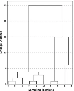 Fig. 10. Change in algal cell concentrations with water temperature in each group identified from hierarchical cluster analysis