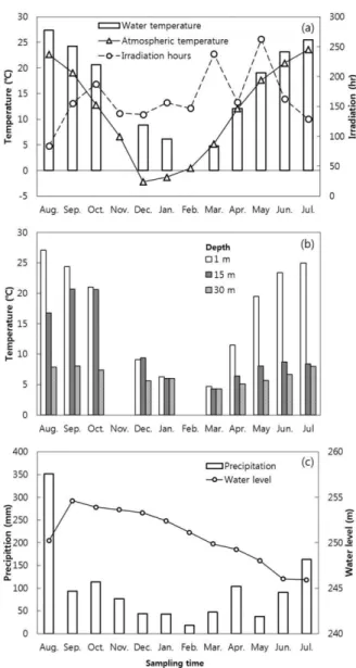 Fig. 2. Temporal distribution of physical properties of Yongdam reservoir. (a) temperature and irradiation hours, (b) water temperature distribution with depth, (c) amount of precipitation and water level.