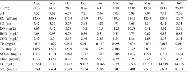 Fig. 3. Temporal distribution of dissolved oxygen (DO) concentrations with depth at sampling location 7