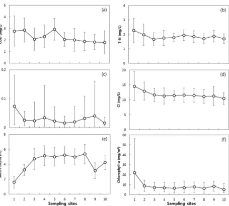 Fig. 4. Spatial distributions of average water quality parameters from 10 sampling locations