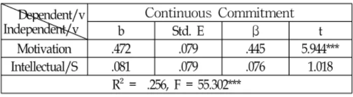 Table 9 The Effect of Revolutionary Leadership on Affective Commitment 지적자극 요인과 동기부여 요인이 정서적 몰입 요인에 미 치는 영향을 알아보기 위하여 추정된 회귀선의 설명력을 본 결과, R²(결정계수)는 .387(38.7%)로 나타났다