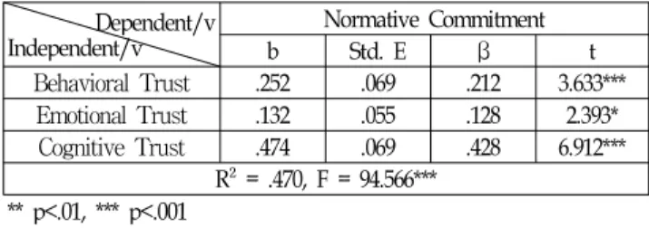 Table 14 The Effect of Leader’s Trust on Normative Commitment 인지적 신뢰 요인, 행동적 신뢰 요인과 감성적 신뢰 요인이 규범적 몰입 요인에 미치는 영향을 알아보기 위하여 추정된 회귀선의 설명력을 본 결과, R²(결정계수)는 .470(47.0%)로 나 타났다