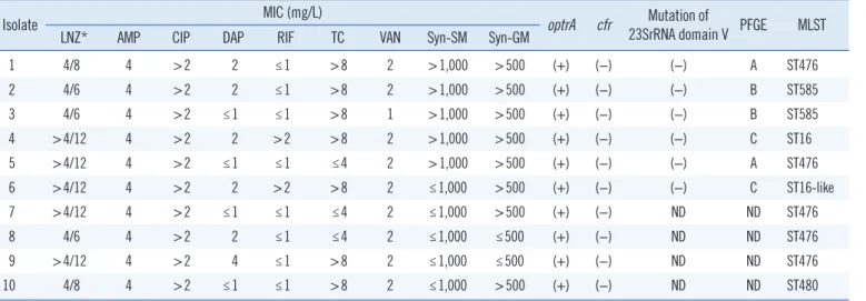 Table 1. Antibiogram, resistance genes, and molecular epidemiology of LNSEF