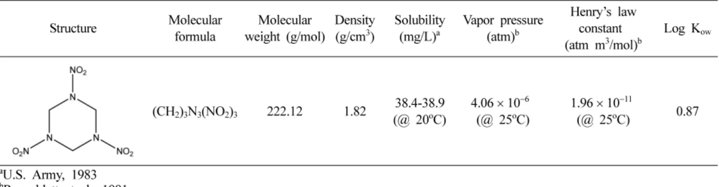 Table 1. Structure and physicochemical properties of RDX
