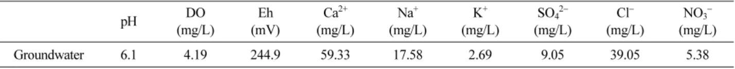 Table 2. Physicochemical properties of the groundwater sample