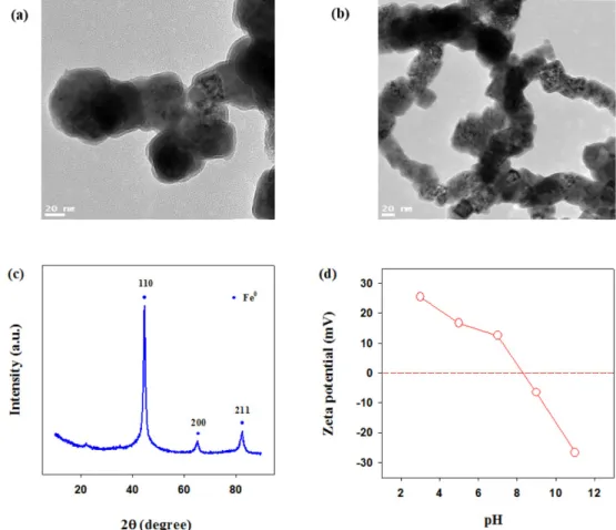 Fig. 1. TEM images of (a), (b) nZVI, (c) XRD pattern of nZVI, and (d) zeta potential of nZVI as a function of pH.