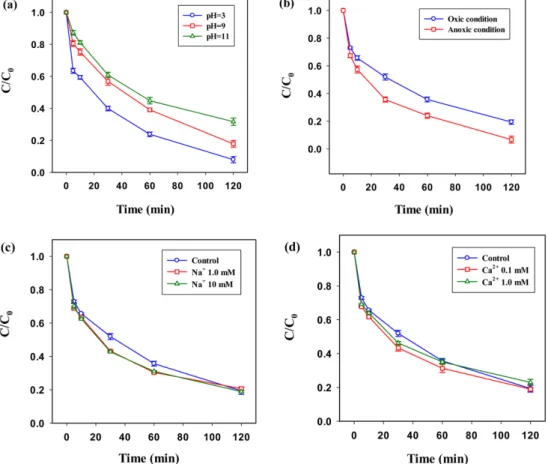 Fig. 3. Effect of (a) initial pH, (b) DO concentration, (c, d) ionic strength on RDX removal efficiency (Batch tests, [RDX] 0 = 50 mg/L;