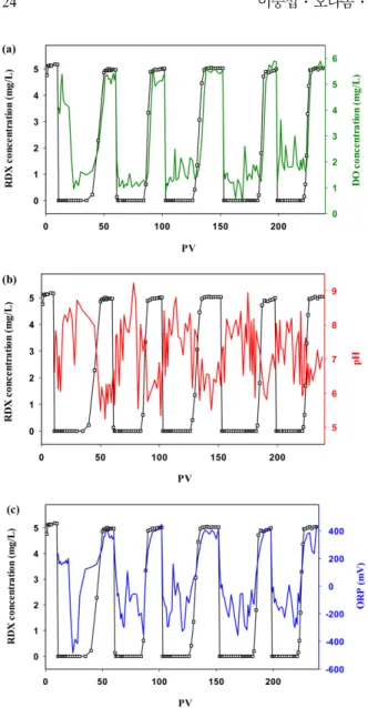 Fig. 5 에 나타내었다. 용존산소의 경우 nZVI의 주입과 동 시에  농도가  감소하는  것을  확인하였으며(Fig. 5a), 이는 수계 내 용존산소가 nZVI의 부식반응으로 발생하는 전자 를 받아들일 수 있는 가장 일반적인 산화제로서, 식 (9)의 반응을 통해 수계 내 용존산소의 농도를 낮추었기 때문이 다