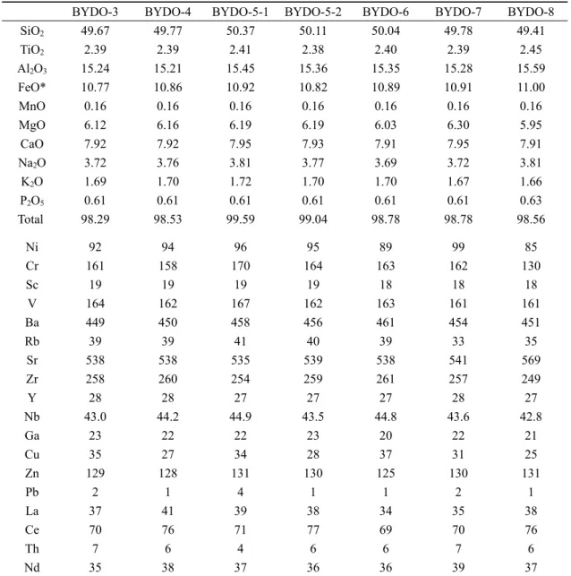 Table 1. Whole-rock compositions of major (wt%) and trace elements (ppm) of lava flows at  Biyangdo, Jeju Island.