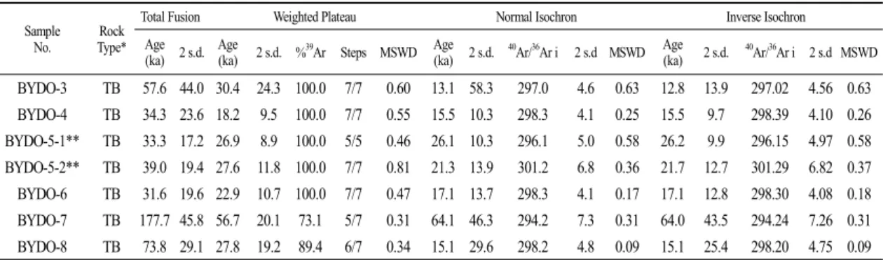 Table 2.  40 Ar/ 39 Ar age dating results of whole rock samples of lava flows at Biyangdo, Jeju Island