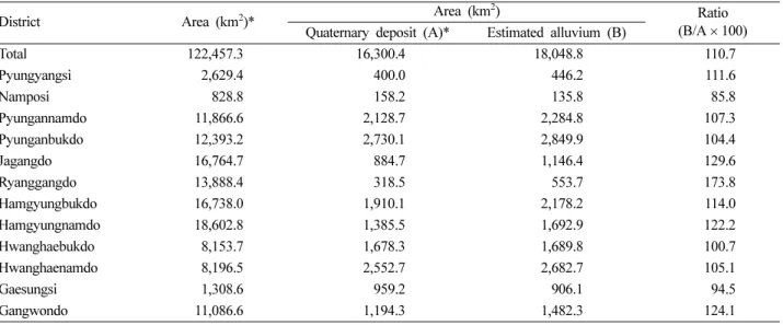 Table 4. Estimated alluvium areas compared to Quaternary deposit area for each administrative district in N