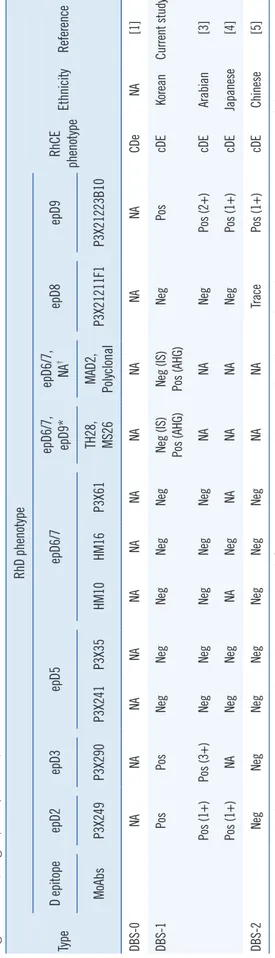 Table 1. Comparison of serologic characteristics based on analysis using MoAbs between previous DBS cases and the present DBS case