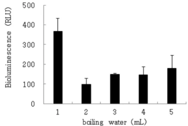 Fig. 1. Effects of boiling water quantity on ATP extraction.