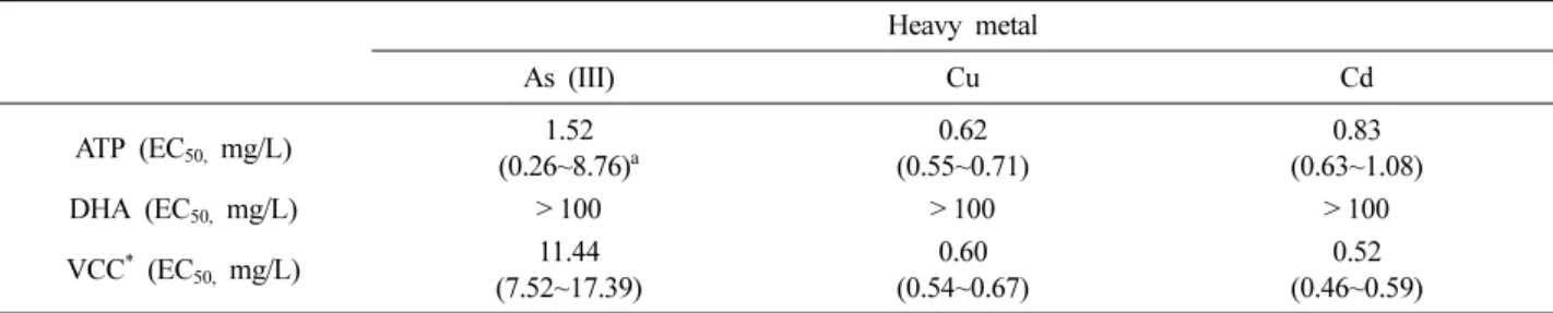 Table 2. Comparisons of metals toxicity on biofilm formation at batch experimental condition Heavy metal As (III) Cu Cd ATP (EC 50,  mg/L) 1.52 (0.26~8.76) a 0.62 (0.55~0.71) 0.83 (0.63~1.08) DHA (EC 50,  mg/L) > 100 > 100 > 100 VCC *  (EC 50,  mg