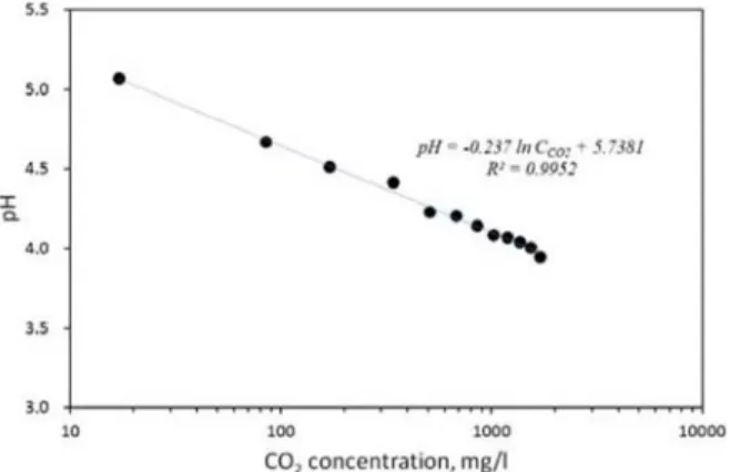 Fig. 3. pH as a function of CO 2  concentration dissolved in solution at 15 o C and atmospheric condition.