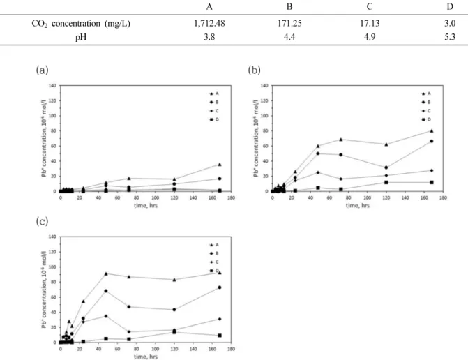 Fig. 4. Temporal changes in Pb 2+  concentration in solutions with different CO 2  concentration at (a) 15 o C, (b) 25 o C and (c) 35 o C (A: