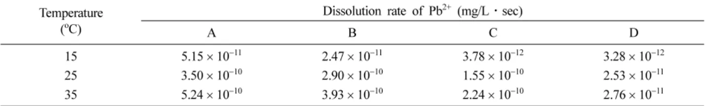 Table 3. Dissolution rates of Pb 2+  in solutions with different CO 2  concentration Temperature