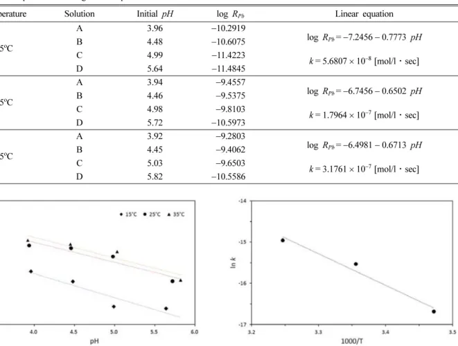Fig. 5. Relationships between dissolution rates and initial solution pH.