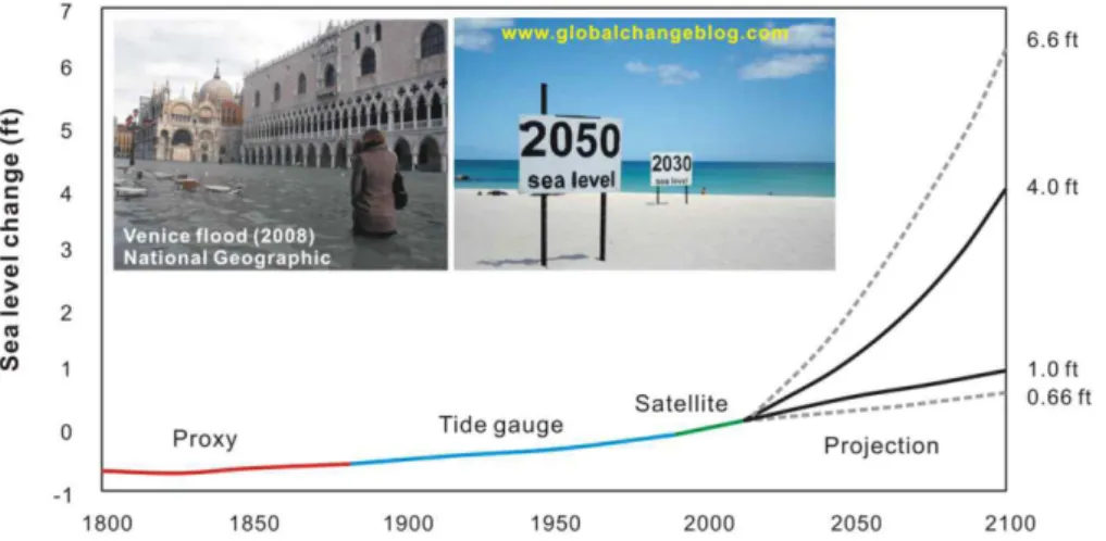 Fig. 2. Global sea level changes (past and projection). This figure is from Parris et al