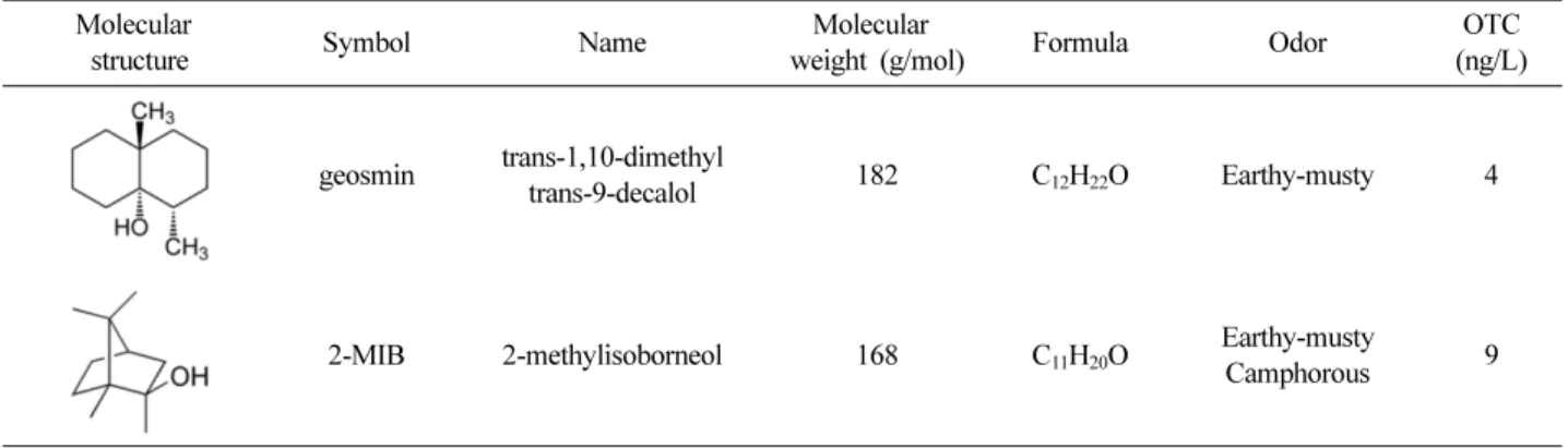 Table 1 은 2-MIB와 geosmin의  일반적인  특성을  나타 낸  것이다. 2-MIB와 geosmin은 sigma-aldrich 사의  순도 99%  이상  제품을  사용하였으며,  실험에  사용된  촉매인 TiO 2 (powder), H 2 O 2 는 sigma-aldrich 사의 extra grade 제품을, wire mesh(coated TiO 2 ) 는  순수한 Titanium wire mesh 에  산소  가스가  흐르는 furnac