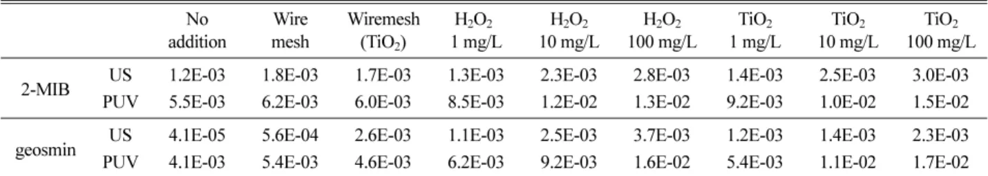Table 3. Pseudo first-order rate constant for the degradation of 2-MIB, and geosmin using US and PUV (ln(C t /C 0 ) = -kt, min -1 ) No  addition Wire mesh Wiremesh(TiO 2 ) H 2 O 2  1 mg/L H 2 O 2 10 mg/L H 2 O 2 100 mg/L TiO 2 1 mg/L TiO 2 10 mg/L TiO 2 10